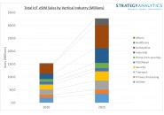 到2025年，物联网eSIM年销量增长到 3.26 亿美元