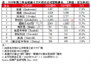 全球十大芯片公司排名：美国6家，中国台湾3家