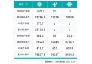 三大运营商用户数量2021，移动/电信/联通公布2月份运营数据