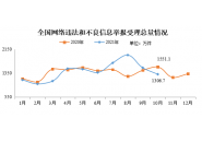 10月份网络违法和不良信息举报受理情况：受理1306.7万件，环比下降14.3%