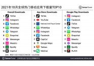 全球热门移动应用下载量：抖音/TikTok超5700万位居第一