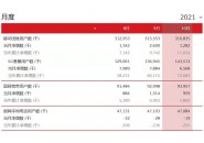中国联通10月份运营数据：联通5G用户达1.435亿户，联通用户累计3.168亿户