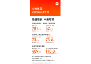 2021年Q3小米智能手机出货量4390万台，排名全球第三