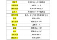 上海市消保委曝光了12款自动续费APP：爱奇艺、腾讯在内