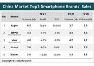 10月份智能手机销量，苹果、OPPO、VIVO排名前三