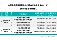 中国电信核心路由交换设备集采公布中标人：华为、中兴、新华入选