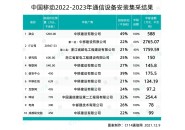 中国移动设备安装招标结果出炉：11个标段4家公司中标