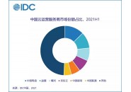 中国云运营服务市场：中国电信占比近13%，排名第一