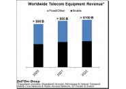 全球电信设备市场份额，华为继续主导着全球市场