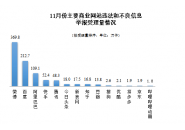 2021年11月全国违法和不良信息举报情况：各级举报共1375.4万件
