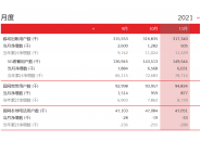 中国联通11月运营数据：联通5G套餐用户达1.495亿户，联通移动用户总数3.17亿户