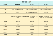 6月份，电信流量卡最新套餐汇总，附对比图！