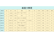 最新流量卡推荐，最具性价比的流量卡大合集来啦！