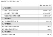 中国联通6月份运营数据：5G套餐用户达2.76亿户