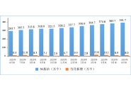 截止6月末，我国5g基站总数达391.7万！