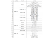 第二批国家数字乡村试点名单公布，共计35个！