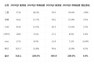 2024第三季度全球手机出货量排名：国产手机小米第一