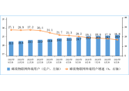 我国蜂窝物联网连接达25.96亿个，比上年末净增2.64亿户
