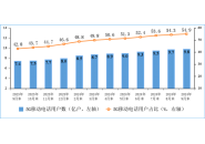 我国手机用户数量达17.86亿户，5G用户达9.81亿户