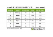 2024年第3季度全球智能手机产量排行榜：三星、苹果、小米前三
