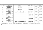 中国广电启动2025年USIM卡集采，采购规模近7000万张