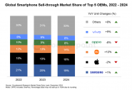 Counterpoint：2024年全球智能手机市场，三星、苹果、小米份额前三！