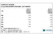 Canalys：全球智能手机市场，苹果第一，小米第三