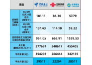 2024年度三大通信运营商的平均工资来了，你被平均了吗？