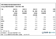 2025年第一季度手机出货量排名出炉：小米、华为，oppo位居前三！