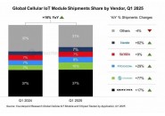全球蜂窝物联网模组出货量排名：中国移动排名第2！