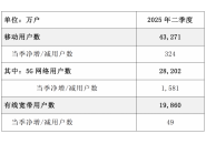 中国电信5G网络用户数累计2.82亿户，渗透率为65%！